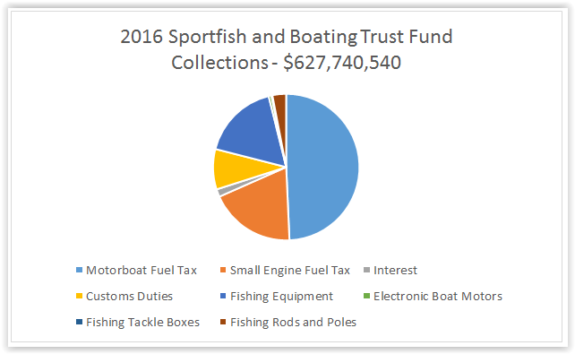 2016 Trust Funds Collection Chart
