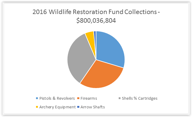 2016 Wildlife Restoration Fund Collections