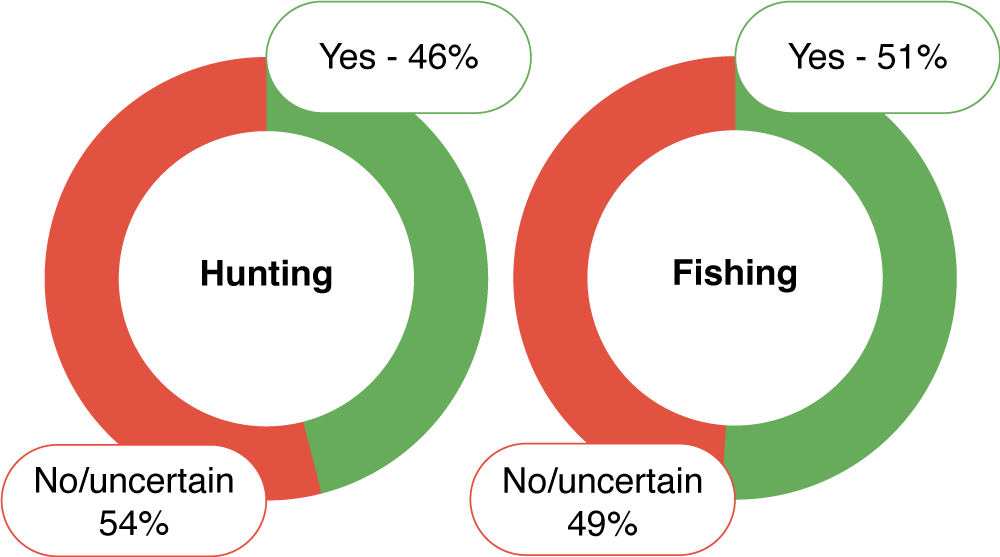 Graphs showing browsable hunting regs in 46% and fishing regs in 51% of agency sites