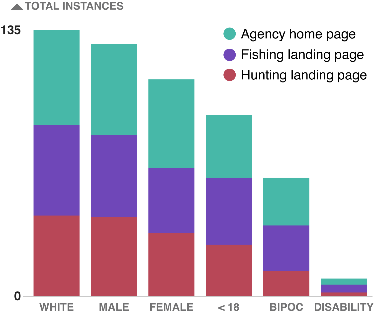 Graph depicting number of instances in which demographic groups were shown on agency home, fishing, and landing pages