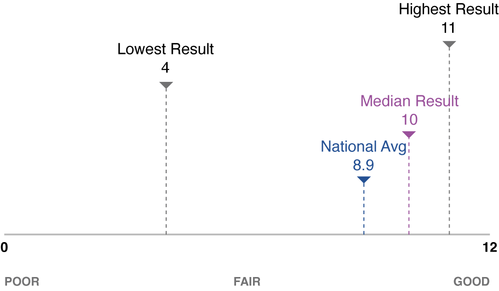 National desktop usability score results showing lowest result of 4, national average of 8.9, median of 10 and highest result of 11