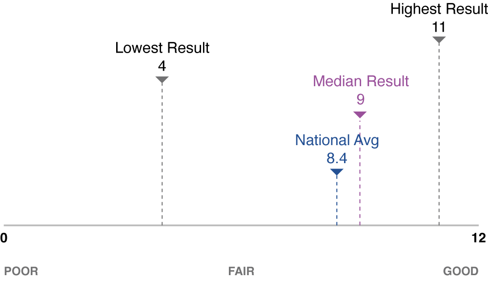 National desktop usability score results showing lowest result of 4, national average of 8.4, median of 9 and highest result of 11