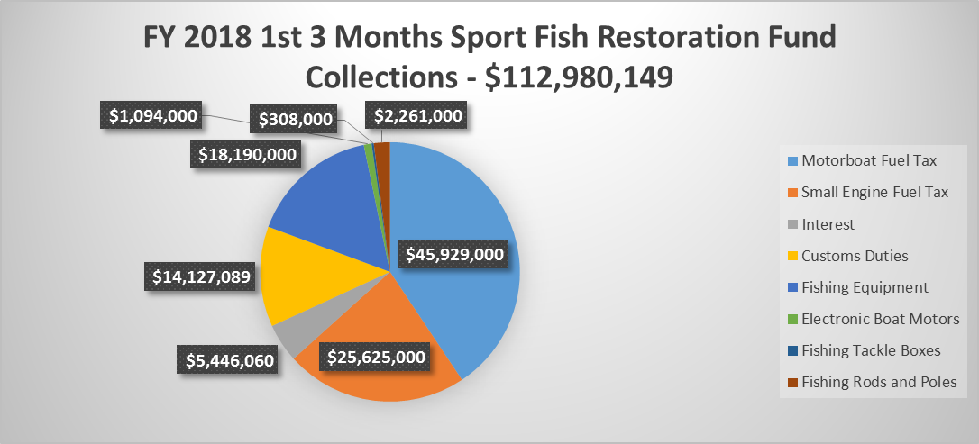 Sport Fish Restoration Account Funding Source Pie Chart