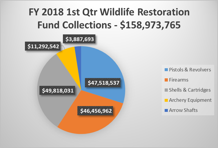 Wildlife Restoration Account Funding Sources Pie Chart