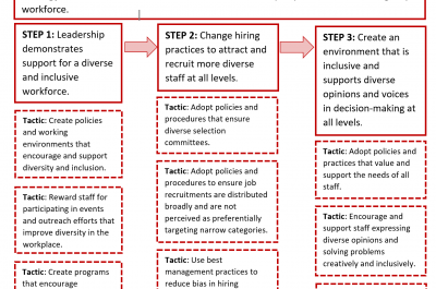 An example of a barrier, strategy, steps, and tactics developed to engage and serve broader constituencies.