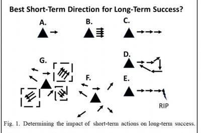 Diagram showing impact of short term actions on long term success