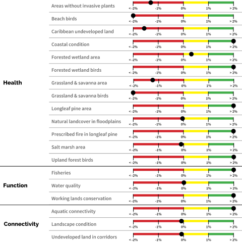 Estimated percent change in indicator over 4 years