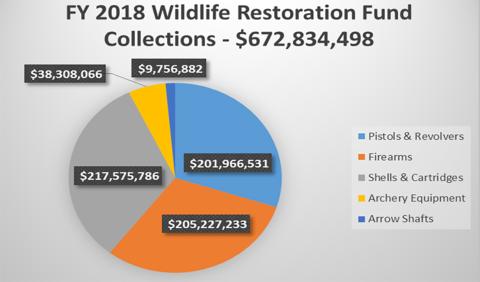 Wildlife Restoration Fund Source Pie Chart