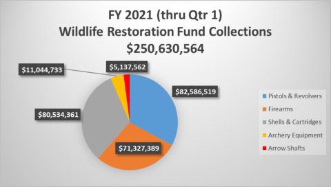 Wildlife Restoration Funding Q1 2021 PIe Chart