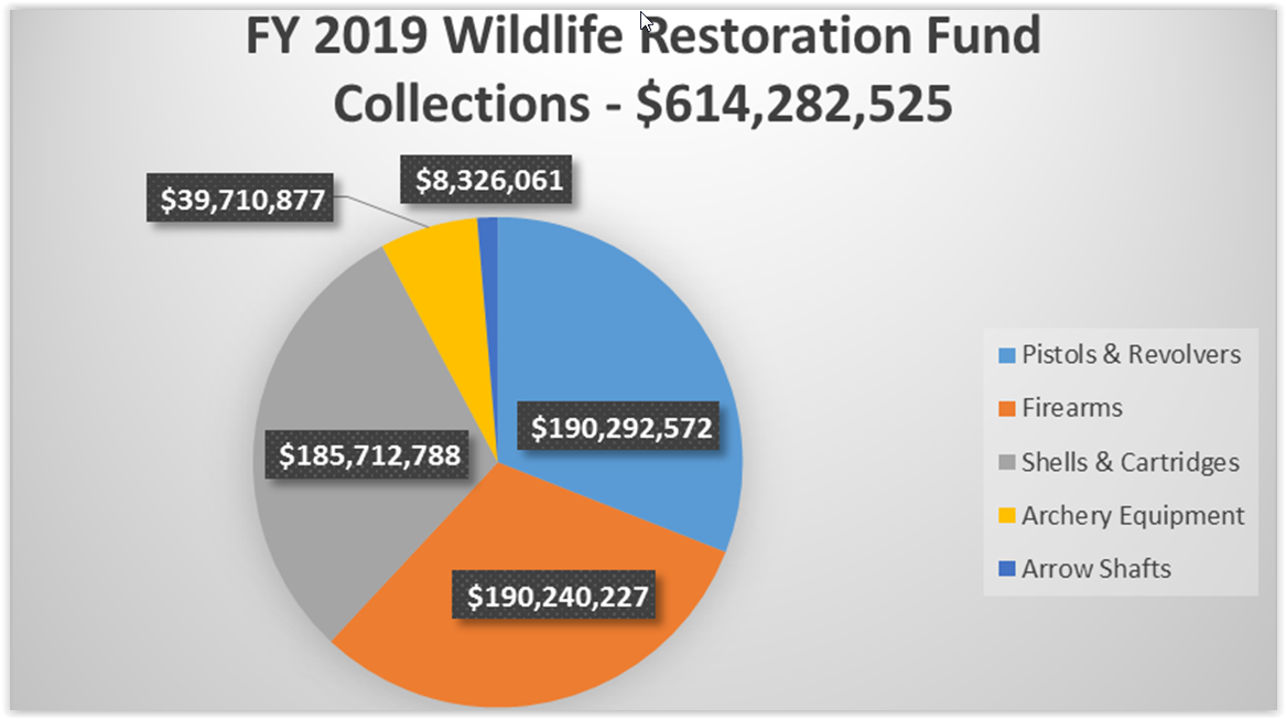 FY 2019 Wildlife Restoration Fund Collections Q4 2019 Chart