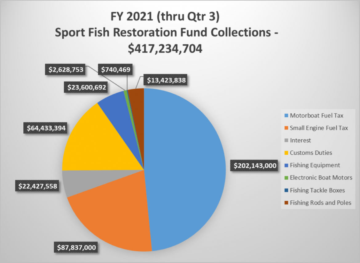 Sport Fish Restoration Fund Graph for Q3 2021