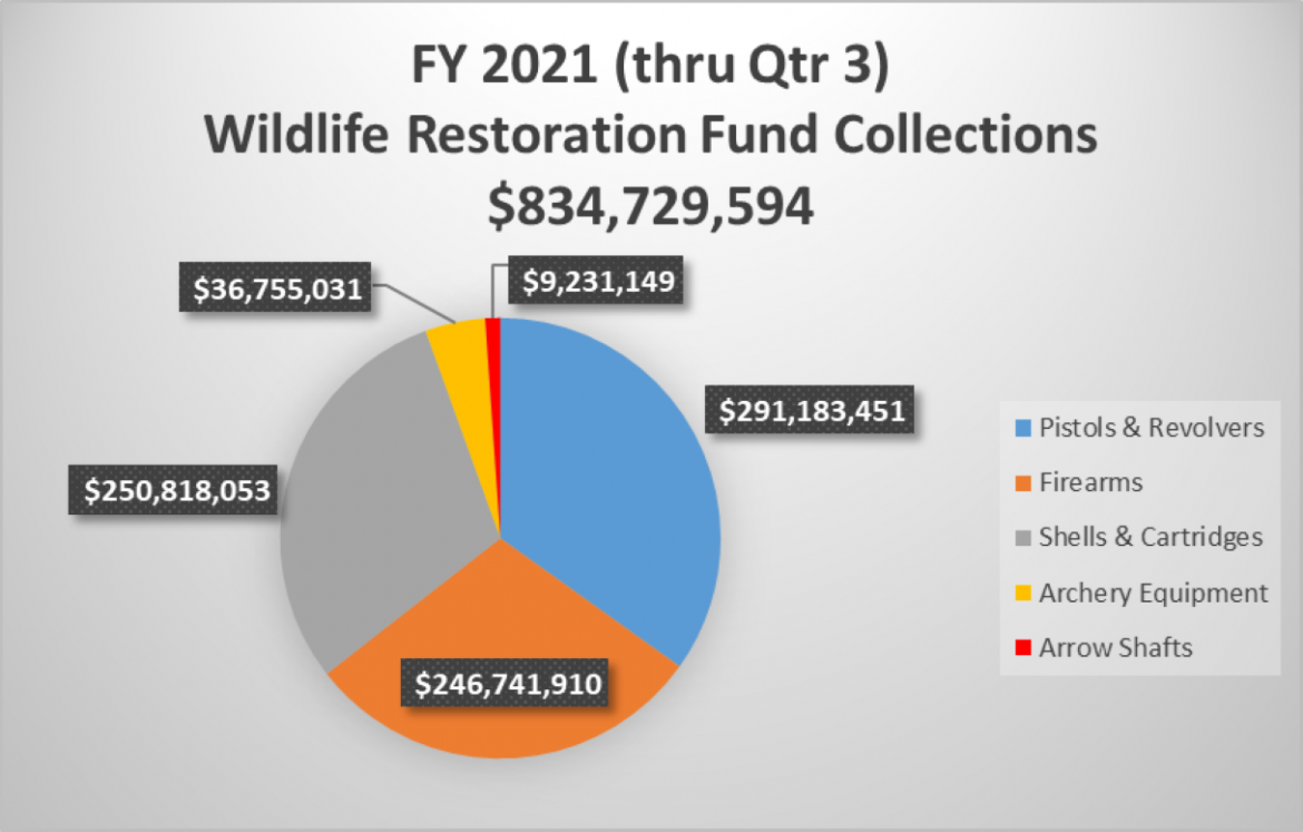 Wildlife Restoration Fund Q3 FY2021 Funding source graph