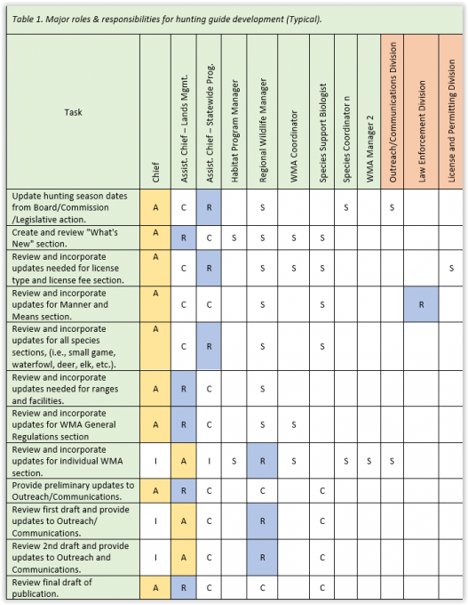 Chart depicting major roles & responsibilities for hunting guide development