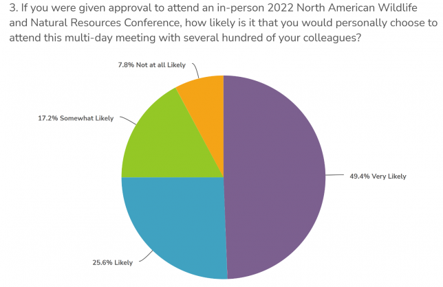 Pie chart from north american conference survey