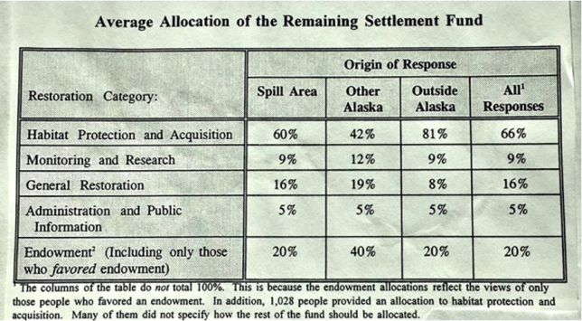 Chart showing average allocation of remaining settlement funds