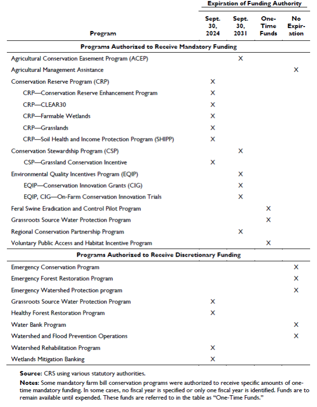 Conservation Program Funding Authority Expiration Dates Table