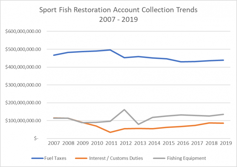SFRA Collection Trends Line Graph