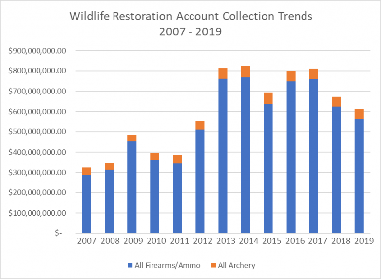 WRA Collection Trends 2007-2019 Bar Graph